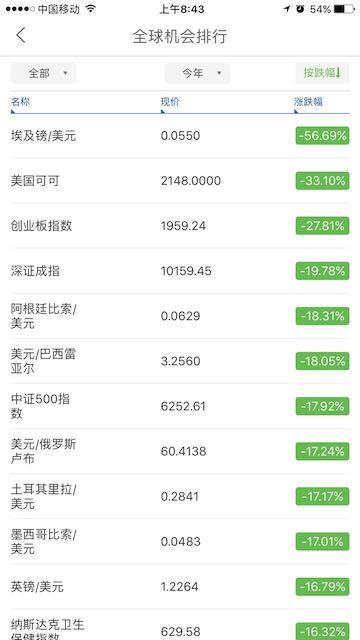 2016年全球股票,2016全球股市排名