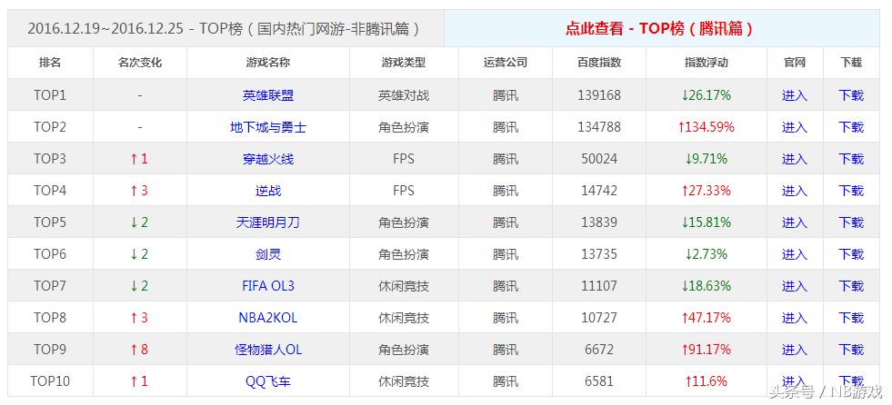 2017年网络游戏测试表,2017年网络游戏排行榜