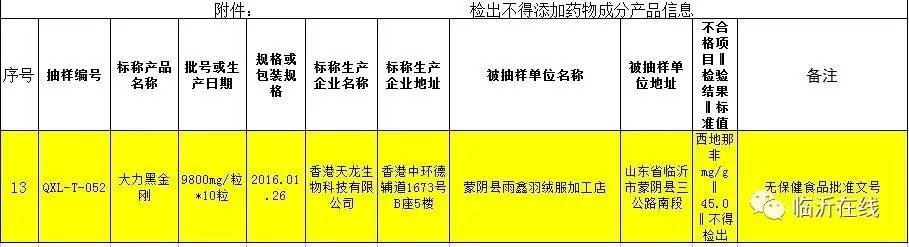 临沂这些*肥药减**和维生素别吃了!最新省食药监通报不合格产品临沂有三项
