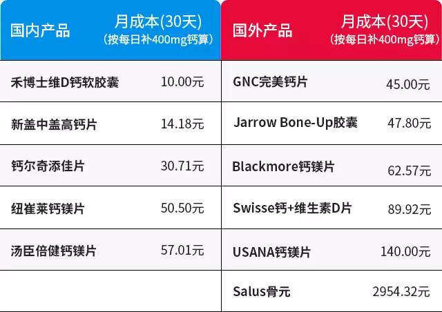 新盖中盖高钙片补钙效果怎样,青少年补钙吃盖中盖好吗