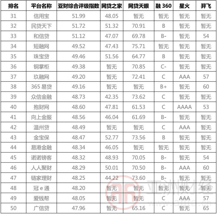 亚财网贷评级：银客理财跻身前20信和大金融进入30强