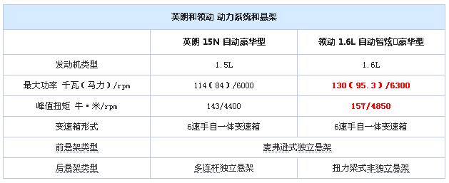 英朗15l和1.0t哪个省油,全新英朗1.5与领动1.5