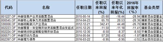 2016年基金业大盘点,2015年基金收益排名
