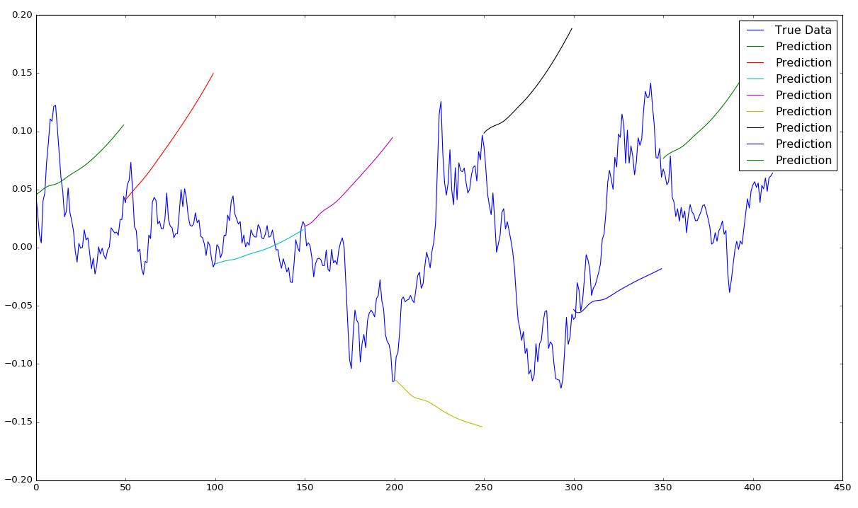 教你打造股市晴雨表——通过LSTM神经网络预测股市
