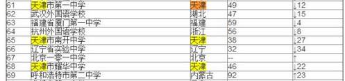 天津市高中一百强,天津市百强高中