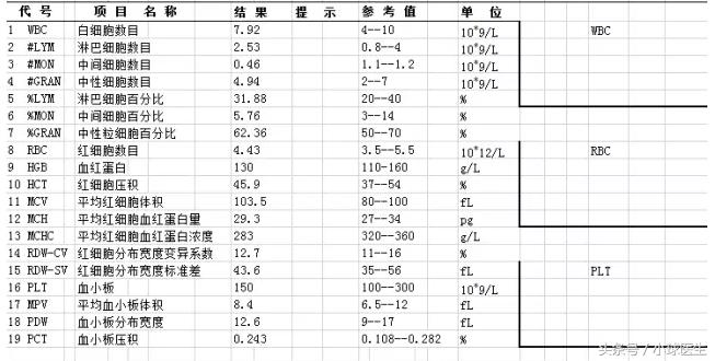 30秒看懂血常规报告,3秒教你看血常规