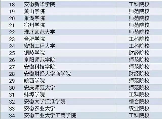 安徽大学生工资排行榜,安徽大学毕业薪酬排行