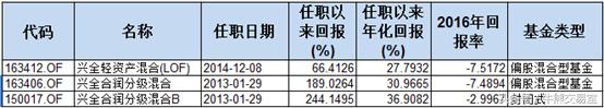 2016年基金业大盘点,2015年基金收益排名