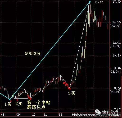 缠论二类买点选股公式,缠论第三类买点选股公式