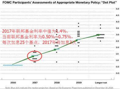 一文解读:2017年经济趋势以及投资要点