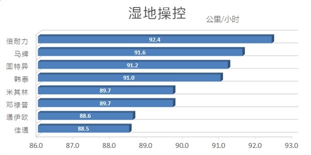 海外轮胎测试,中国轮胎国外排名