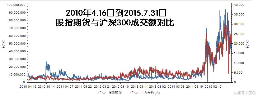 恢复股指期货受益股,股指期货有哪些玩法与技巧