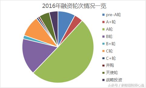 2007年p2p平台数量,2018年融资平台名单