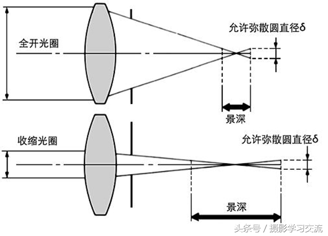 单反摄影入门光圈,单反摄影入门景深