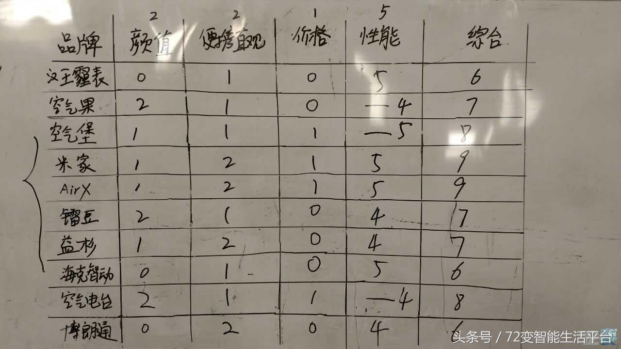 快速空气检测设备,测评空气净化器
