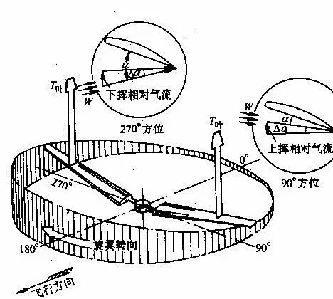 三分钟看懂直升飞机飞行原理,沙丘直升机的飞行原理