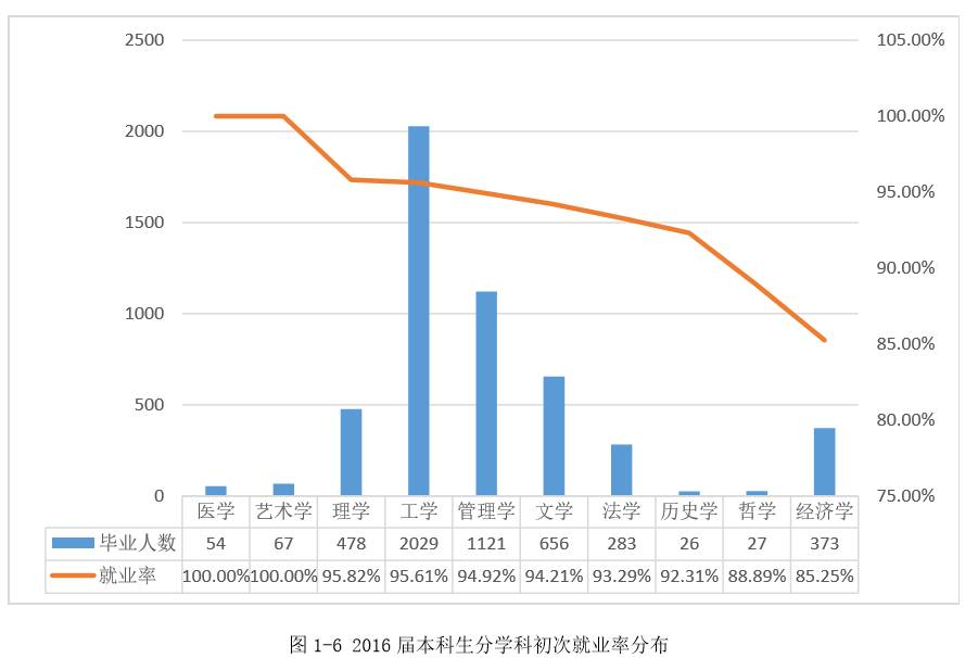 重磅｜湘潭大学2016年毕业生就业质量报告出炉！