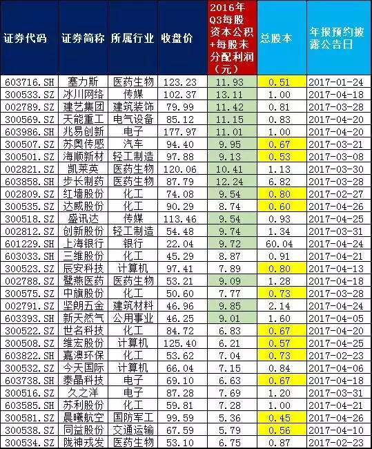 高送转板块最新消息,高送转行情三阶段