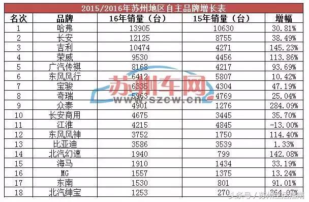 苏州2019车型销量,2020卖车全年排行