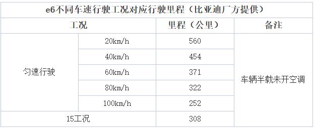 全新比亚迪e6纯电动汽车价格,比亚迪e6充不进去电是什么原因