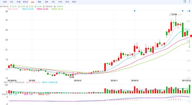 中体产业重组后股价大跌为啥,中体产业跌停的原因