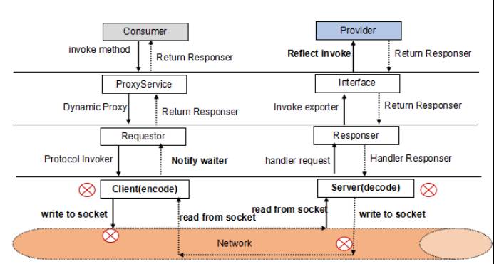 如何从业务和平台两方面入手，设计更具可靠性的微服务？