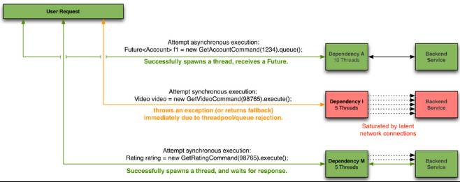 如何从业务和平台两方面入手，设计更具可靠性的微服务？
