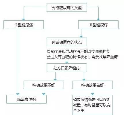 胰岛素依赖性糖尿病怎么办,胰岛素治糖尿病的正确方法