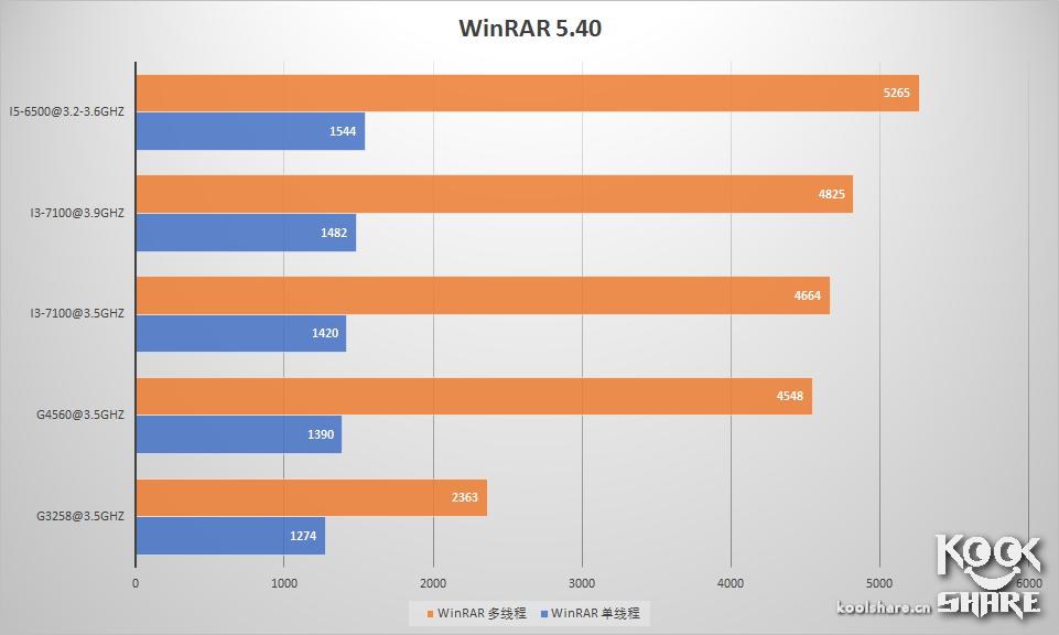 IntelPentiumG4560i3-7100评测