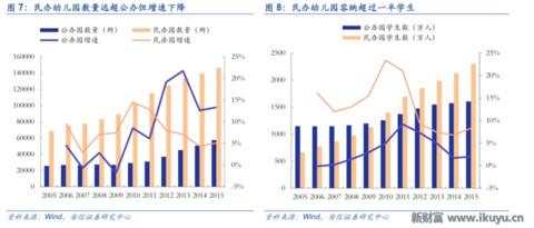 LED龙头转型做幼教:二孩时代幼儿园供应告急,八方诸侯来支援