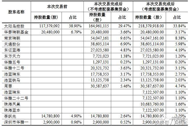 太阳鸟34亿买军工，罕见“股转债+债转股”设计！