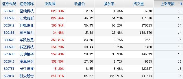 历年涨停股票排名榜前十,连续涨停的股票一览表