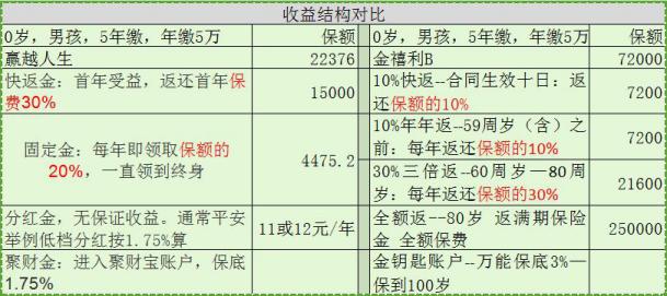 赢越人生在哪看收益,赢越人生怎么领取最合适
