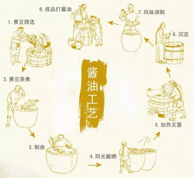 生抽老抽酱油蚝油的区别,老抽生抽耗油陈醋料酒酱油鸡精