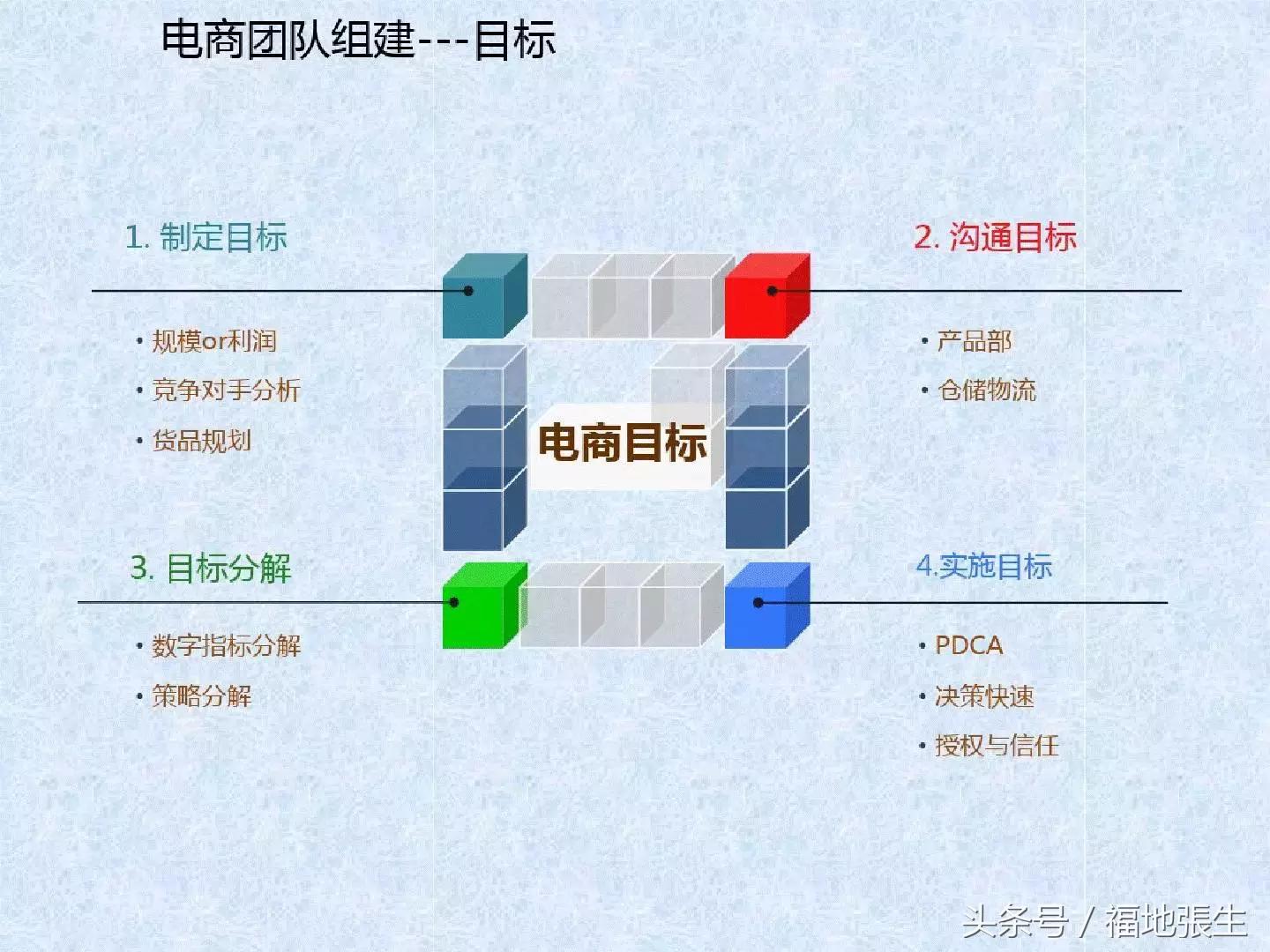 电商团队管理ppt,电商创业怎么组建团队好