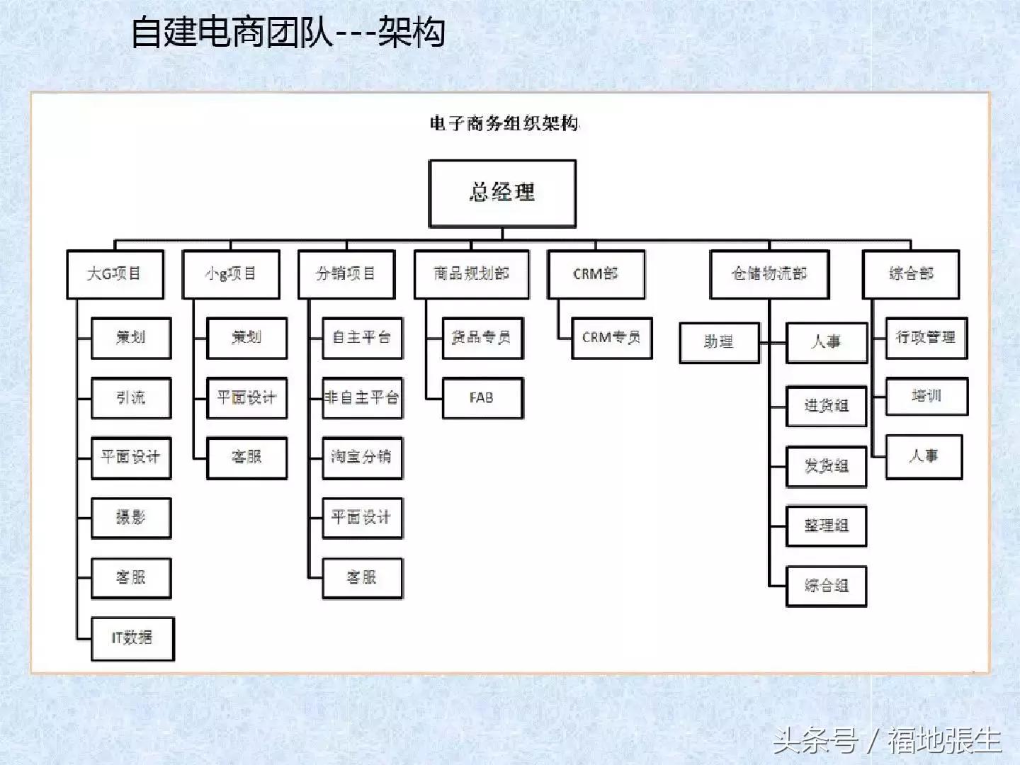 电商团队管理ppt,电商创业怎么组建团队好