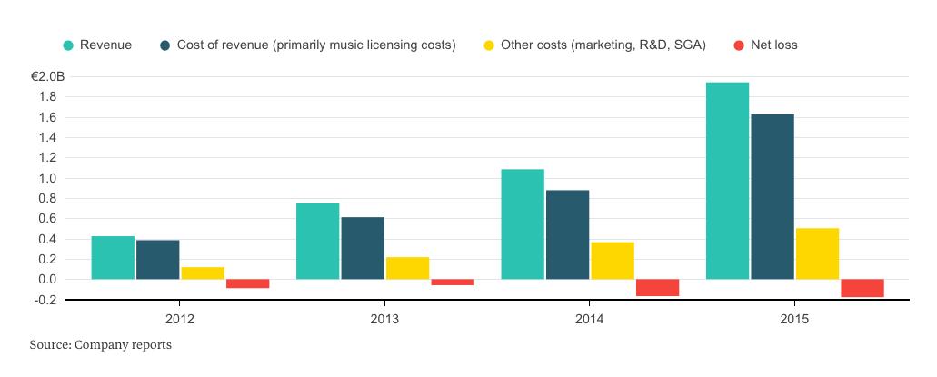 分道二十年：视频崛起，音频流媒体却深陷流血增长
