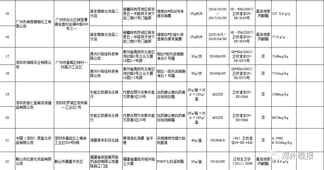 震惊！这些品牌护肤品竟然非法添加禁用物质！爱美的姑娘们，快检查你的梳妆台！