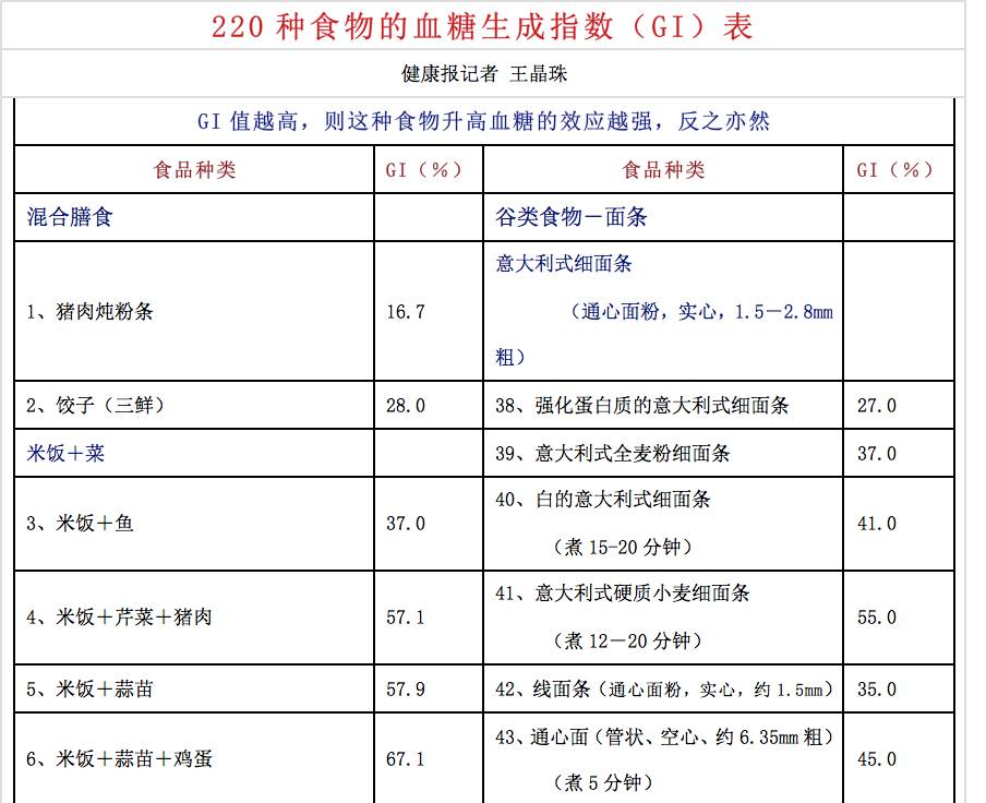 220种食物升糖指数热量表,259种食物升糖指数数据