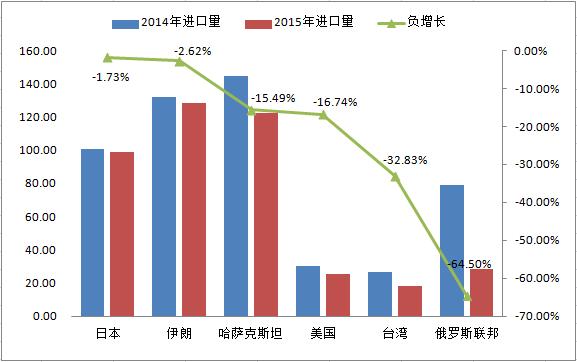 中国硫磺进口,进口硫磺需求