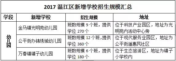从幼儿园到大学，2017成都要建这么多学校！
