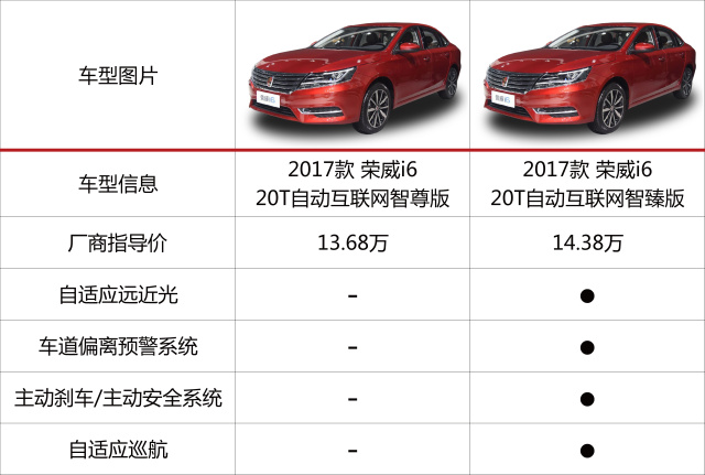 荣威i6和宝来选哪个,荣威i6max颜色怎么选