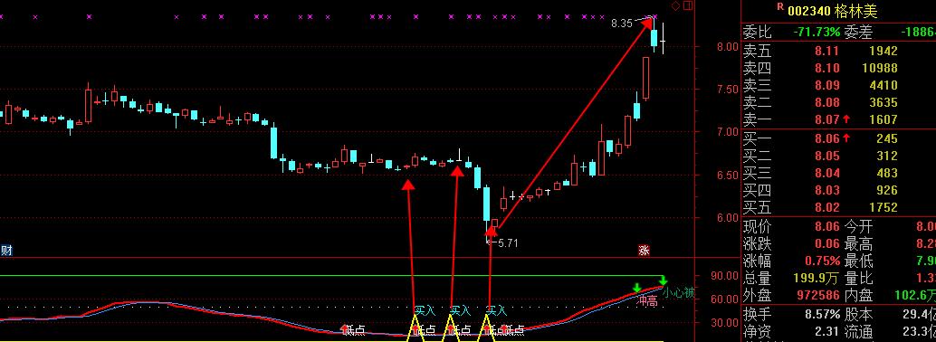 超准选股方法,底部真妖副图选股指标