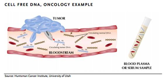 液体活检可信度,液体活检准确率高吗