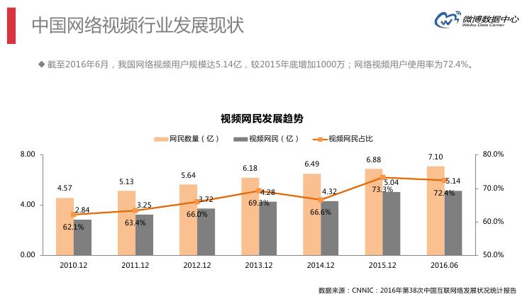 微博数据分析的主要数据,微博大数据统计