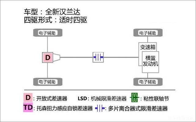 上坡不跟汉兰达过弯不跟马自达,现在的汉兰达爬坡可以吗