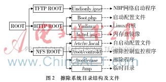 基于PXE的数据擦除系统研究及其在军事领域中的应用