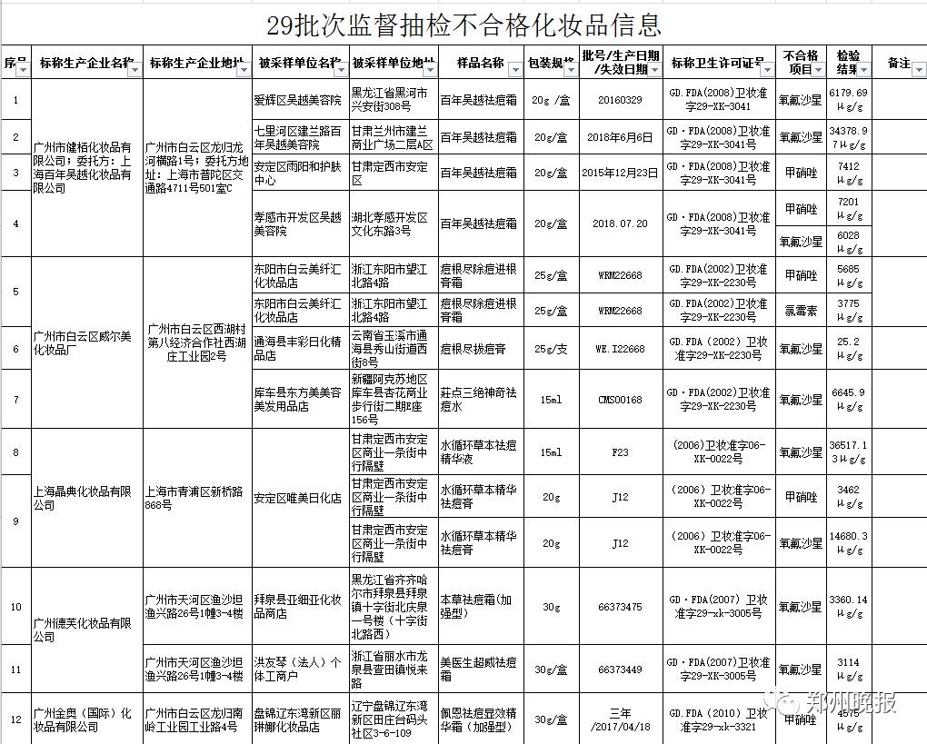 震惊！这些品牌护肤品竟然非法添加禁用物质！爱美的姑娘们，快检查你的梳妆台！