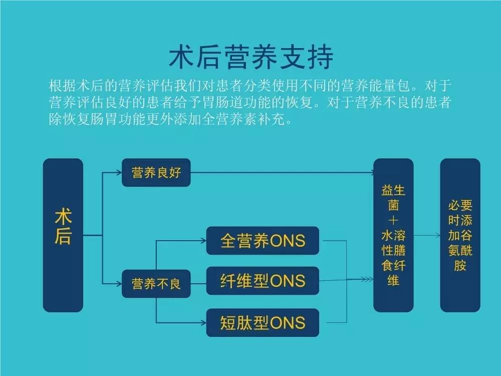 「袁媛专栏」ERAS应用与实践中的营养支持路径