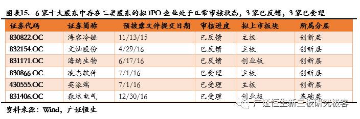 382家新三板企业拟IPO，各省份数量排名前三甲为浙江、广东和江苏（附82家新三板企业IPO排队最新审核状态）